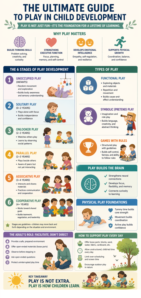 Infographic explaining the stages of play development in children